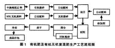 有機(jī)肥和有機(jī)無(wú)機(jī)復(fù)混肥工藝流程.jpg 有機(jī)肥和有機(jī)無(wú)機(jī)復(fù)混肥工藝流程.jpg