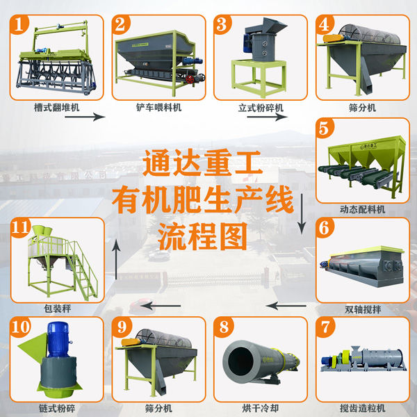 全套有機(jī)肥造粒生產(chǎn)線配置及報價